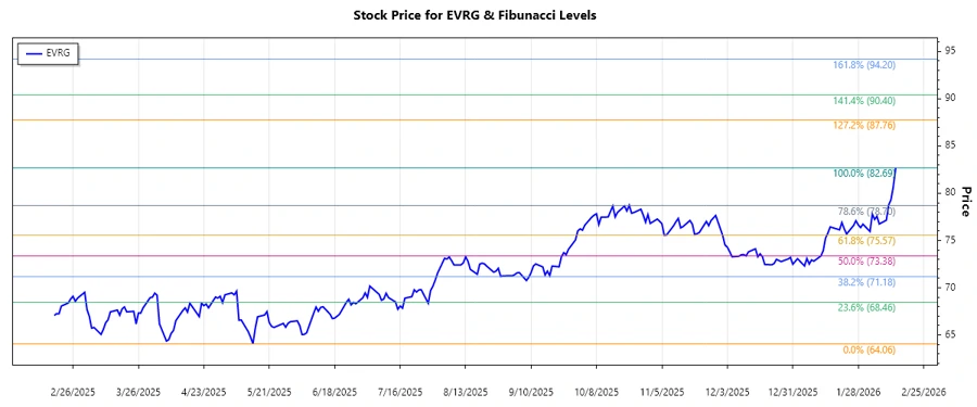 Fibonacci Retracement Chart