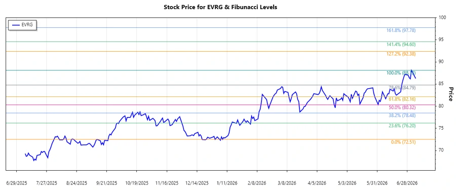 Evergy, Inc. Stock Chart