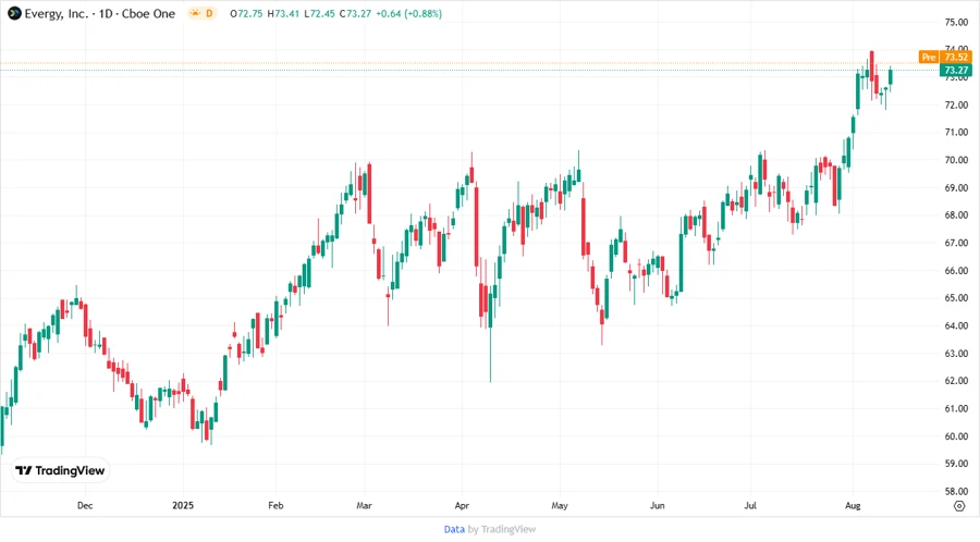 Evergy, Inc. Stock Chart