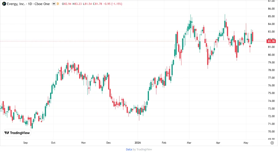 Evergy, Inc. Stock Price Chart