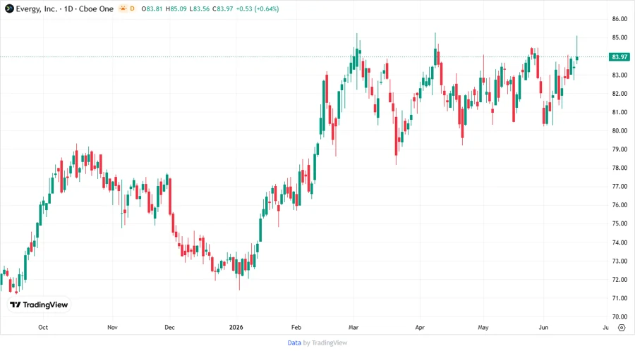 Evergy, Inc. Stock Price Chart
