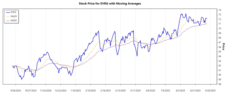 Evergy, Inc. stock chart analysis