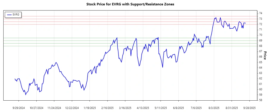 Evergy, Inc. support and resistance analysis