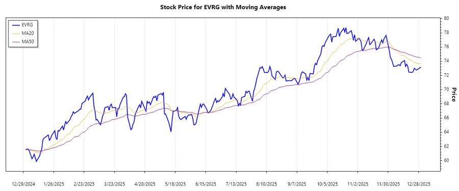 Evergy, Inc. Trend Chart