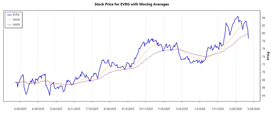 Stock trend chart for Evergy, Inc.