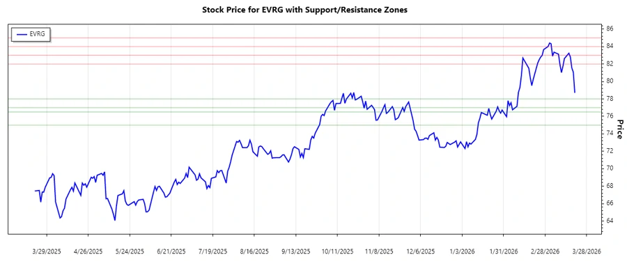 Support and resistance chart for Evergy, Inc.