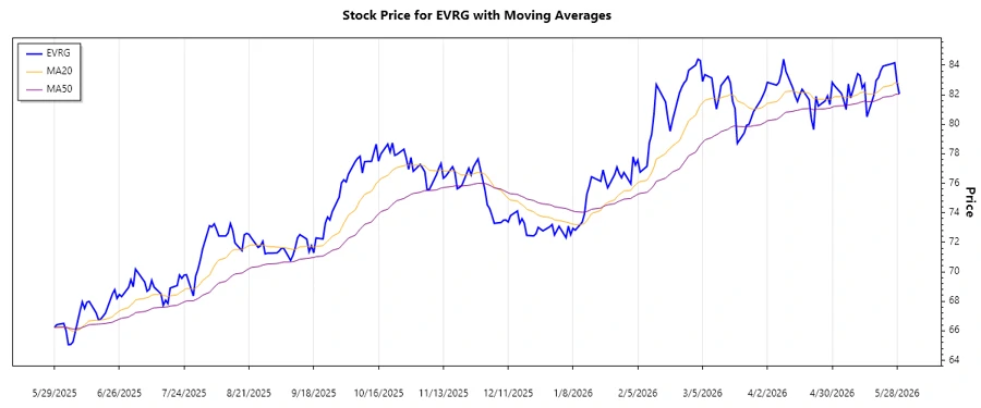 Stock Chart 1 - EMA Trend Analysis
