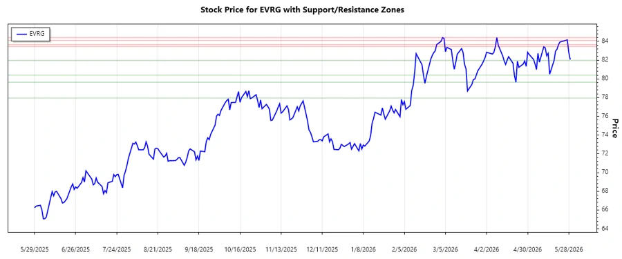 Stock Chart 2 - Support and Resistance