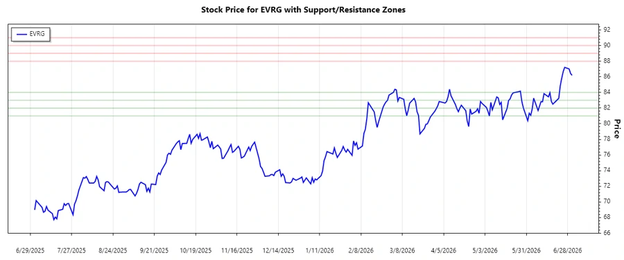 Support and Resistance Chart