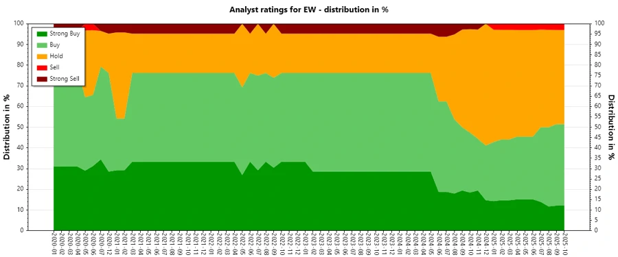 Historical Analyst Ratings Chart