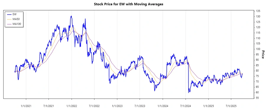 Edwards Lifesciences Stock Price Chart