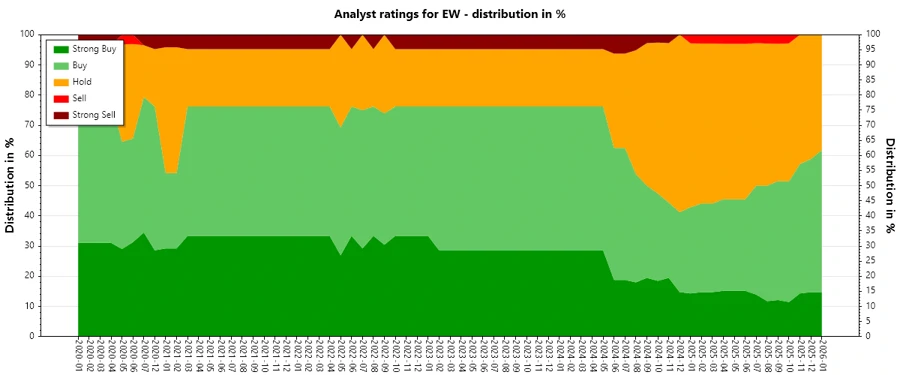 Analyst Ratings History - Edwards Lifesciences