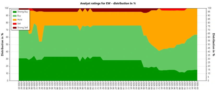 Analyst Ratings History