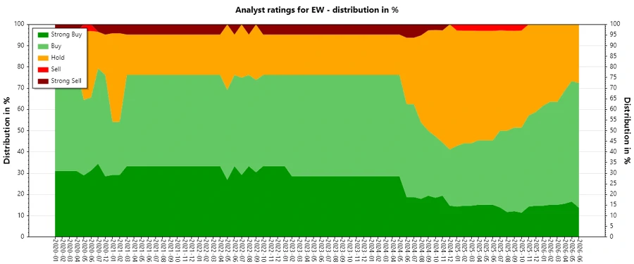 Analyst Ratings History