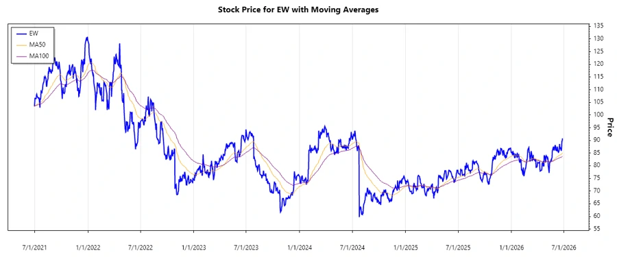 Stock Price Chart