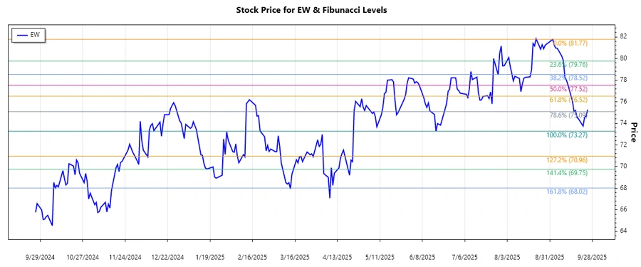 Edwards Lifesciences Stock Chart