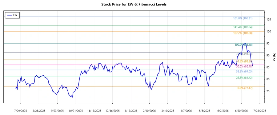 Edwards Lifesciences Corporation stock chart