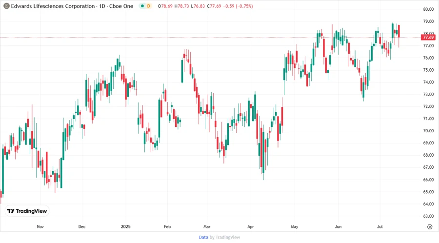 Edwards Lifesciences Stock Chart