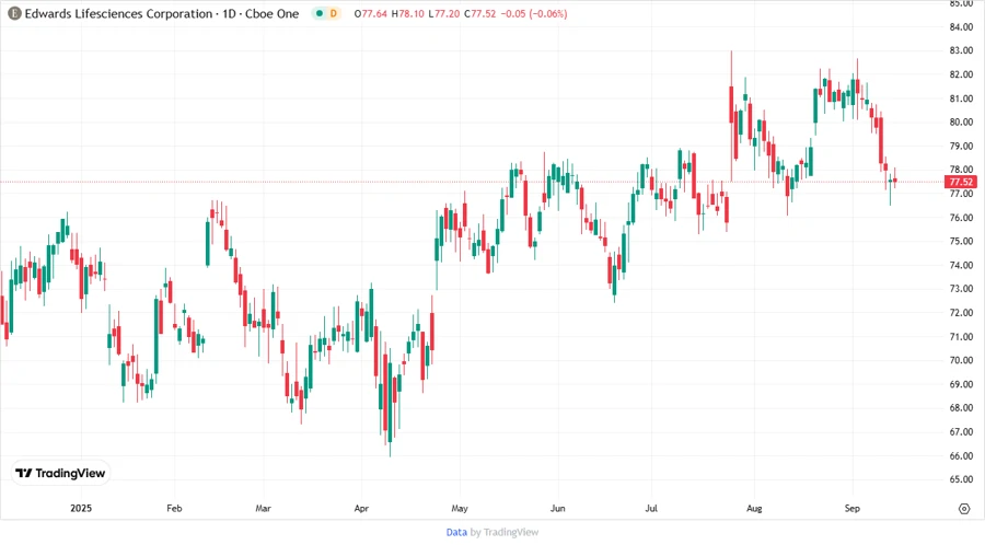 Stock Chart for Edwards Lifesciences Corporation