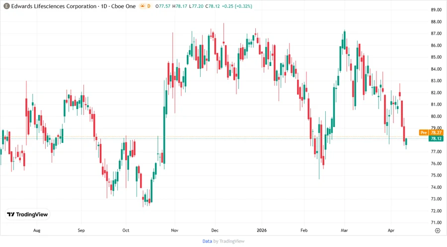 Stock price chart for Edwards Lifesciences Corporation