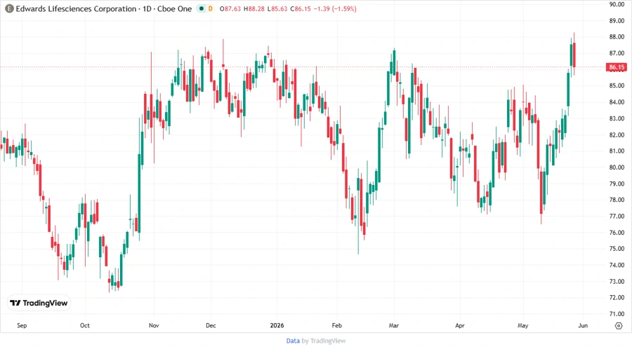Stock Price Chart