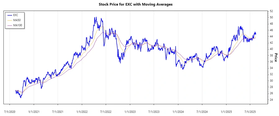 Exelon Corporation Stock Chart
