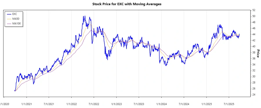 Stock Price Chart