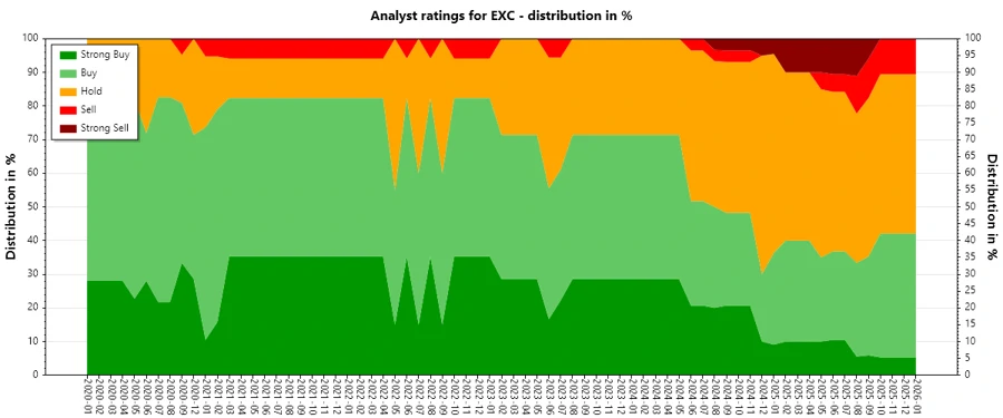 Historical analysis of analyst ratings
