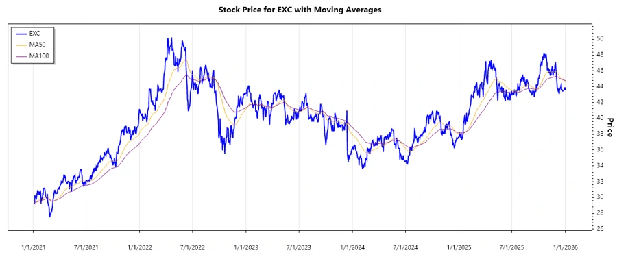 Stock chart trend for Exelon Corporation