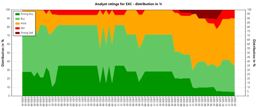 Analyst Ratings History Chart