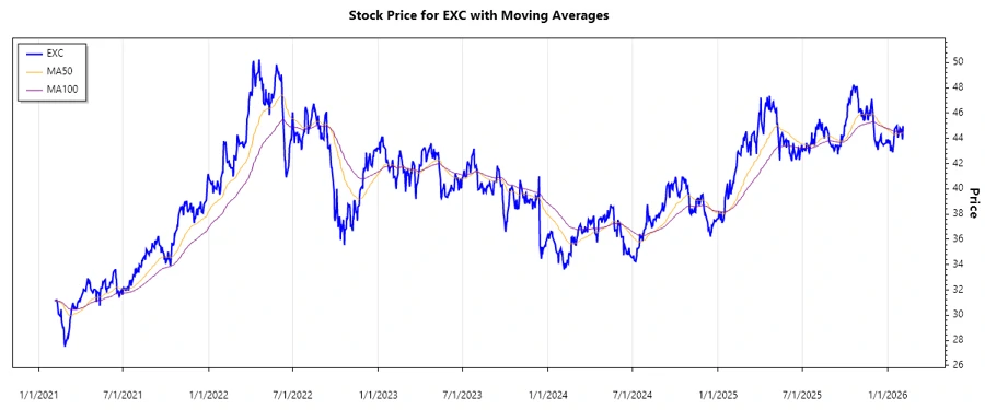 Exelon Corporation Stock Chart