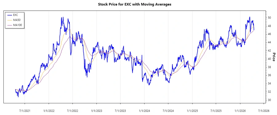 EXC Stock Price Chart