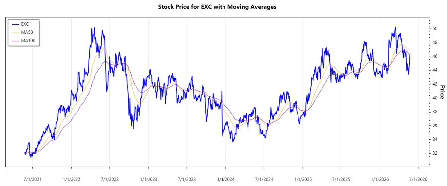 Exelon Corporation Stock Chart