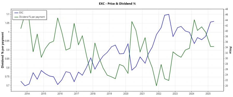 Exelon Dividend History Chart