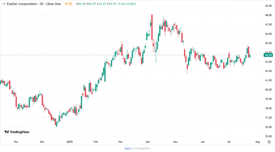 Exelon Price Development Chart