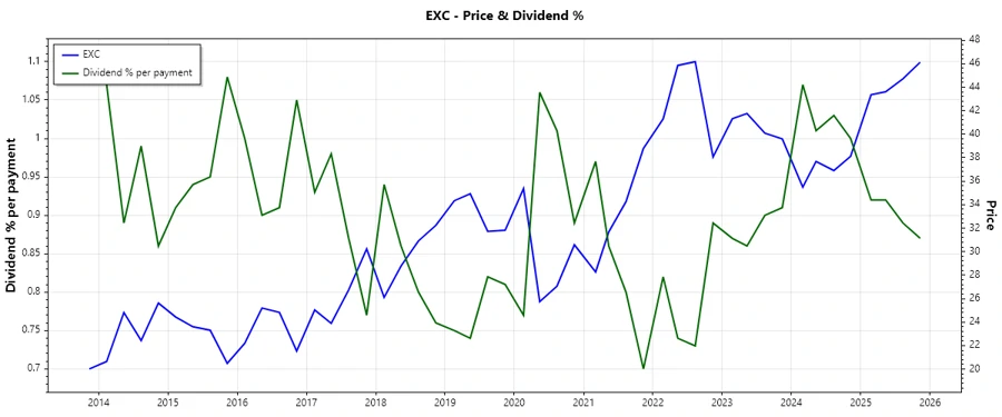 Exelon Dividend History Chart