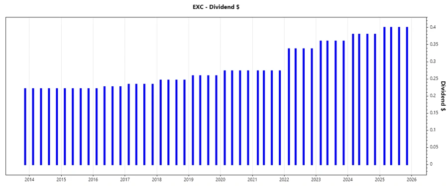 Exelon Dividend Growth Chart