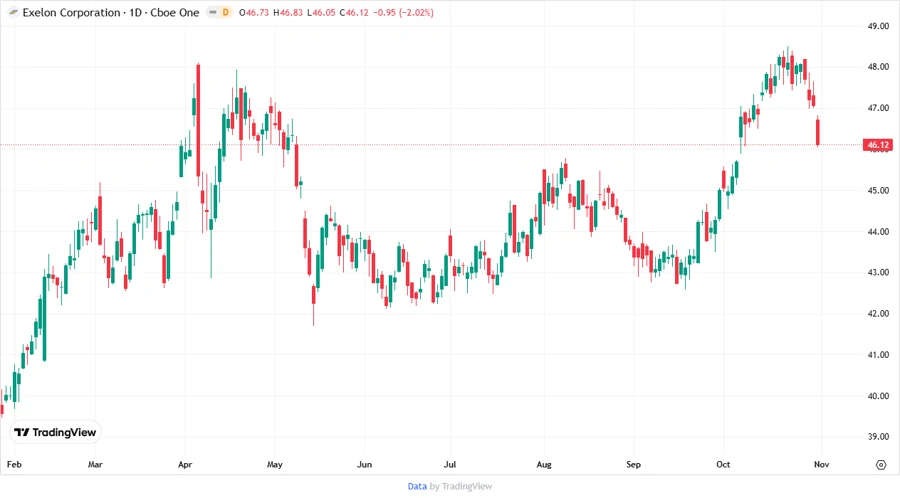 Exelon Stock Price Chart