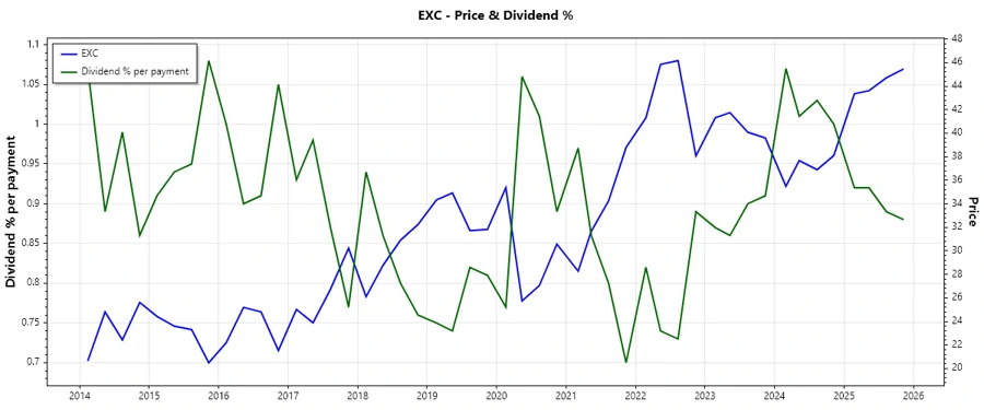 Dividend History Chart