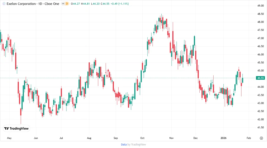 Price Development Chart
