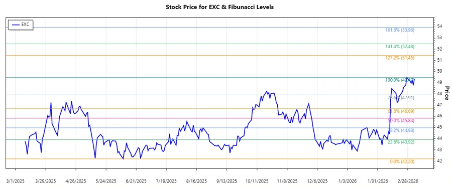 Exelon Corporation Stock Chart