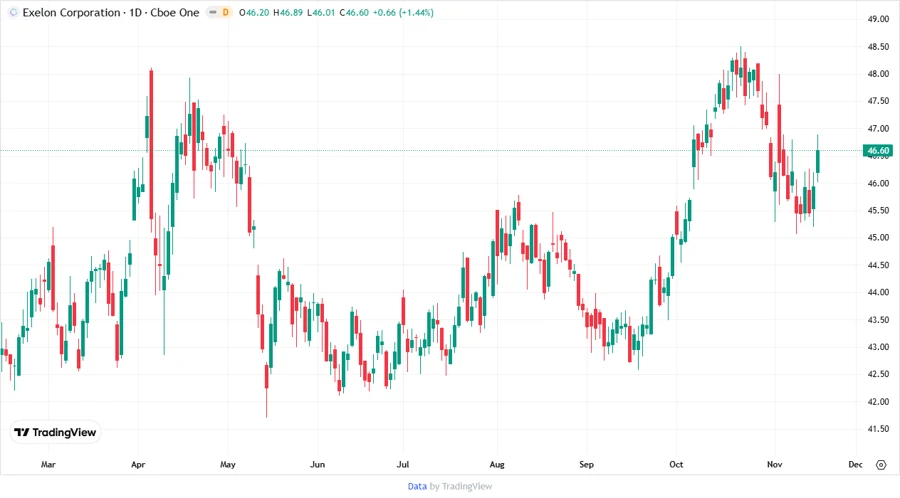 Exelon Stock Price Chart