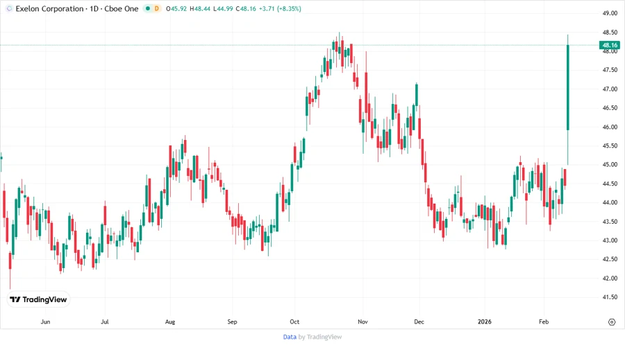 Exelon Corporation stock chart responsive