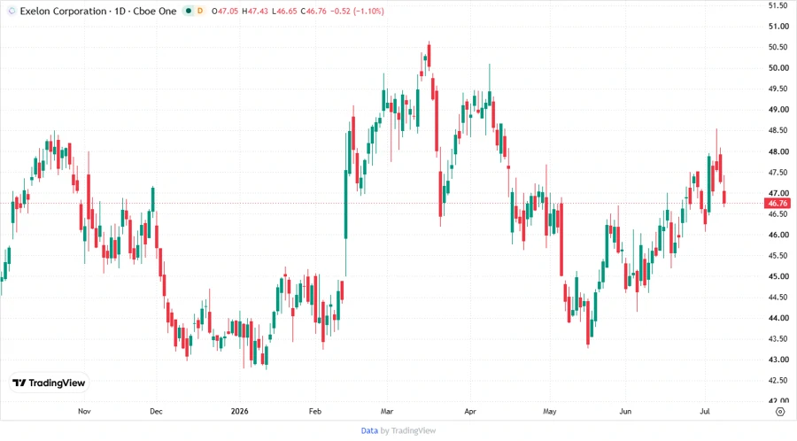 Stock chart for Exelon Corporation