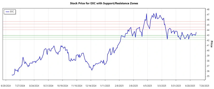 Support and resistance zones