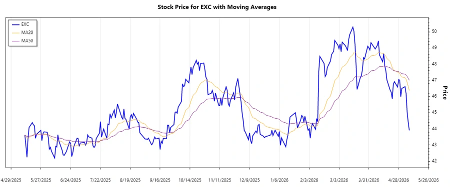 Exelon Corporation Stock Chart