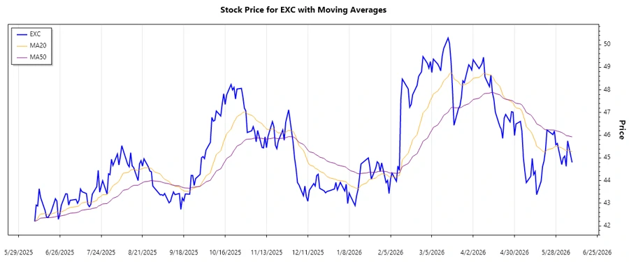 Exelon Corporation Stock Chart