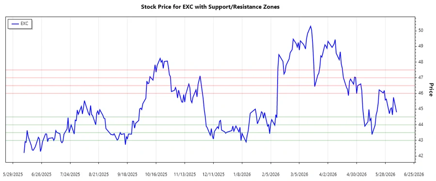 Exelon Corporation Support and Resistance