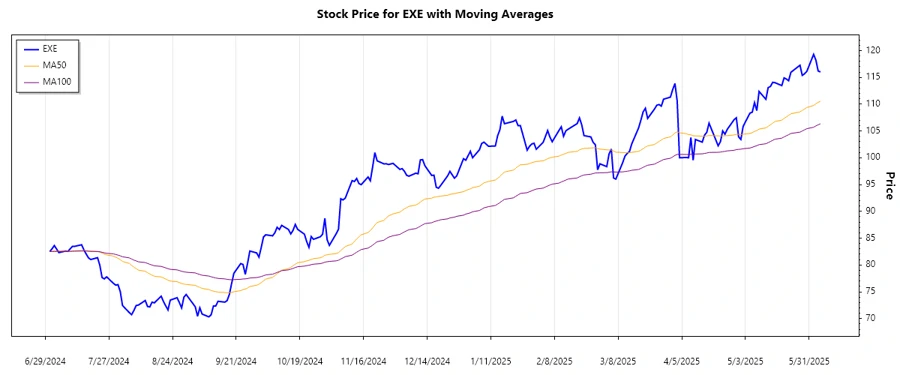 Stock Performance Chart