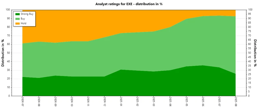 Historical Analyst Ratings Chart